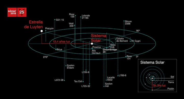 ¿Sabías que... Sónar celebra su 25º aniversario con una llamada al espacio?